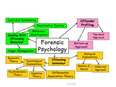 forensic psychology topics to write about