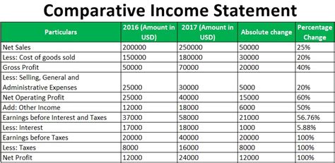 format of comparative statement