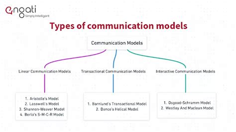 forms types and models of communication