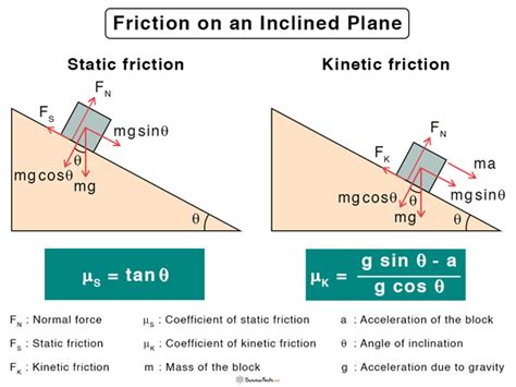 formula for frictional force in physics