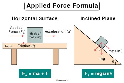 formula to calculate applied force