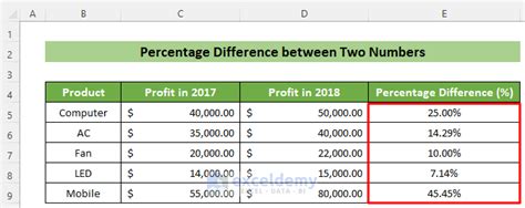 formula to calculate percentage difference between two values in excel