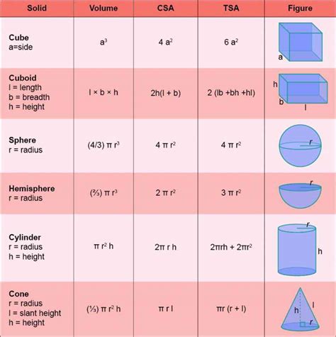 formulas in mensuration