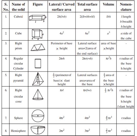 formulas of mensuration class 10