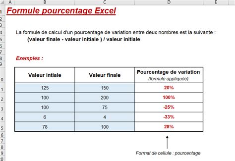 formule pourcentage d'évolution excel