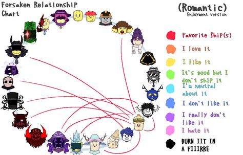 Forsaken Relationship Chart