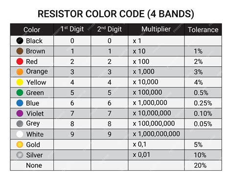 four color code
