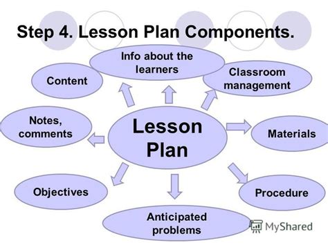four components of lesson planning