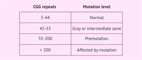 Fragile X Repeat Chart