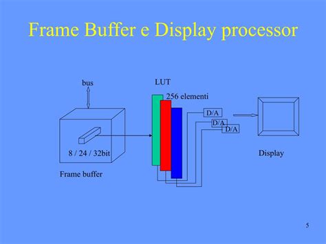 frame buffer in computer graphics ppt