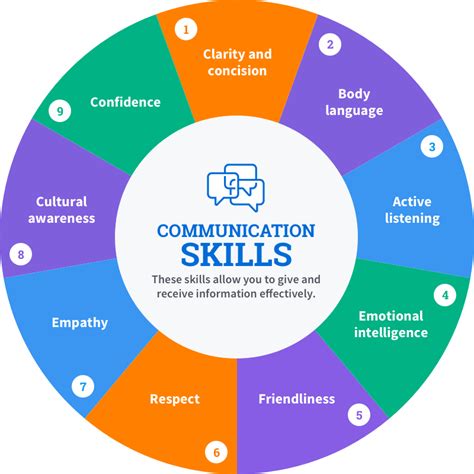 free courses for improving communication skills
