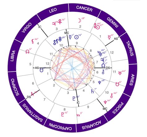 Free Progressed Natal Chart