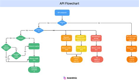 free tool to create flow diagram