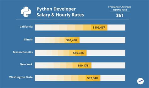 freelance coder salary