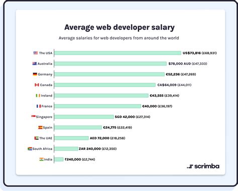 freelance web developer salary in us
