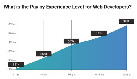 freelance web developer salary per project