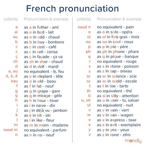 french basic conversation with pronunciation