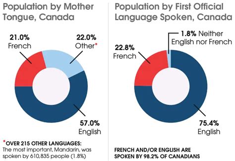 french canadian language code