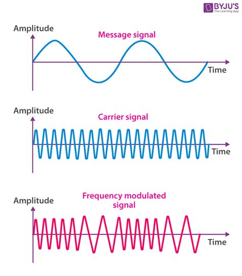 frequency modulation wave diagram