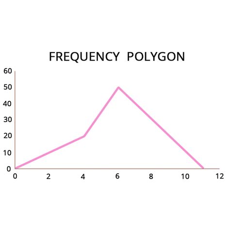 frequency polygon definition and example