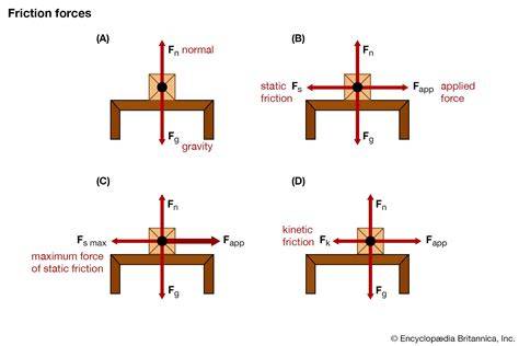 friction force acting on box