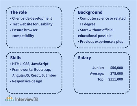 front end developer coding interview questions for freshers