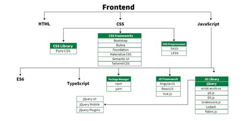 front end developer explained