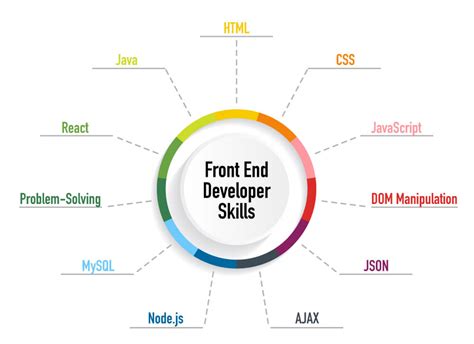 front end developer how long to learn