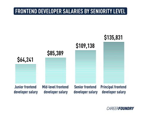 front end web developer internship salary