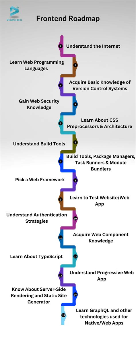 front end web developer roadmap