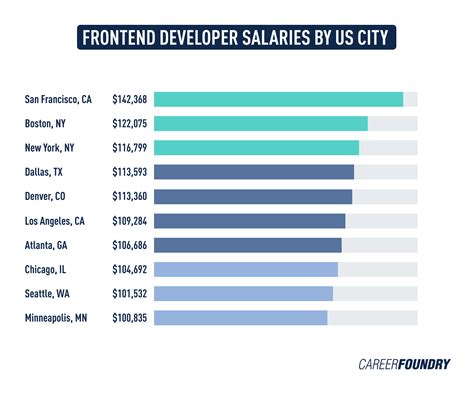 front end web developer salary