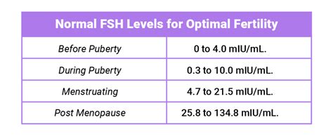 Fsh Chart Levels