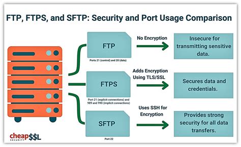 ftp security sftp ftps
