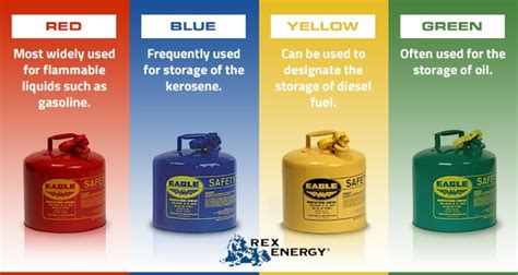 fuel storage tank color code