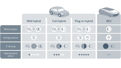 full hybrid vs plug in hybrid vs mild hybrid