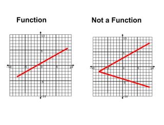 function and not function graph example