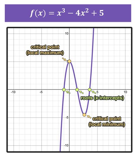 function graph examples dots