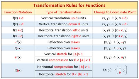 function graph rules