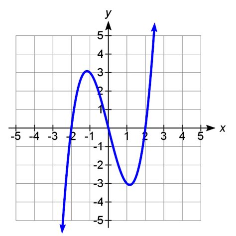 function notation from a graph