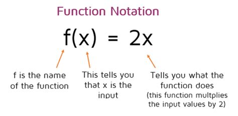 function notation meaning algebra