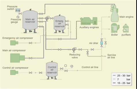 function of air compressor in ship