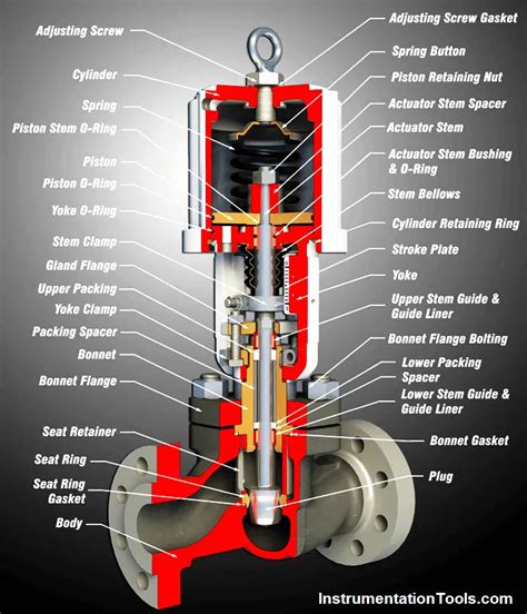 function of control valve
