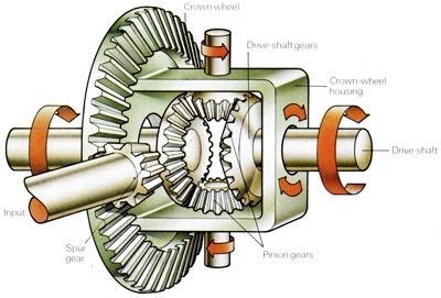 function of final drive unit