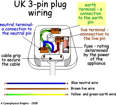 function of fuse in 3 pin plug