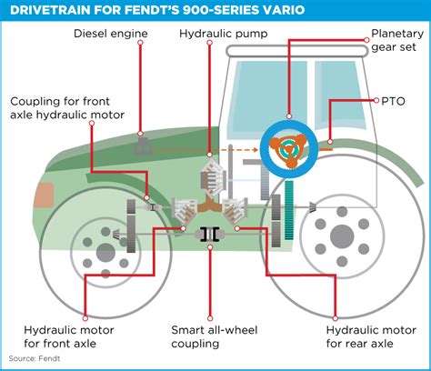 function of gear box in tractor