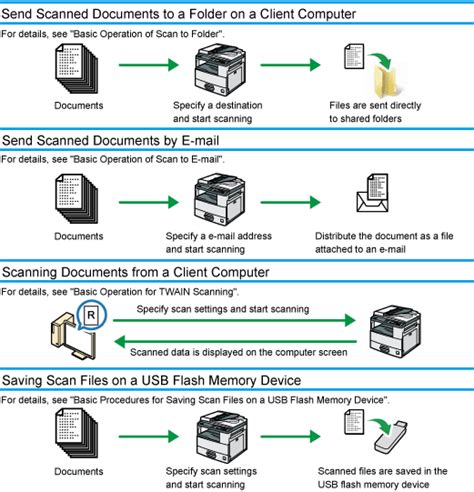 function of scanner