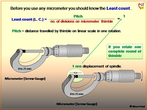 function of spindle in micrometer screw gauge