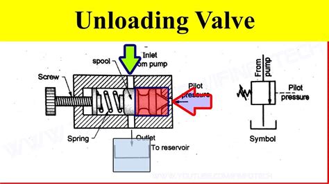 function of unloader valve in air compressor