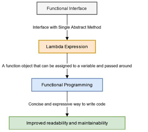 functional interface and lambda expressions in java 8 example
