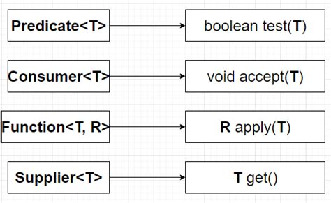 functional interfaces in java 8 examples